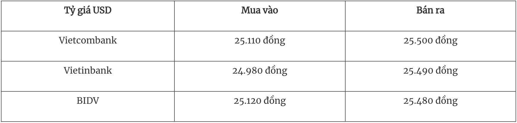 Tỷ giá ngoại tệ hôm nay 211 Đồng USD lao dốc sau lễ nhậm chức Tổng thống Hoa Kỳ